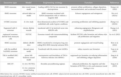 Bioengineered MSC-derived exosomes in skin wound repair and regeneration